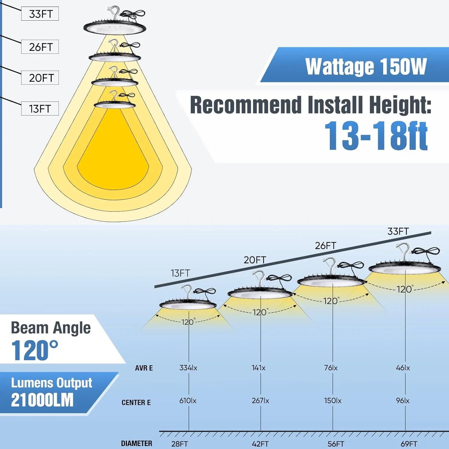 150W UFO Led High Bay Light Fixture,6000K Daylight Commercial Shop Bay Lighting,120VAC,21000LM,[650W MH/HPS Equiv.] US Plug Area Lighting for Garage/Warehouse/Barn/Gym/Factory/Workshop
