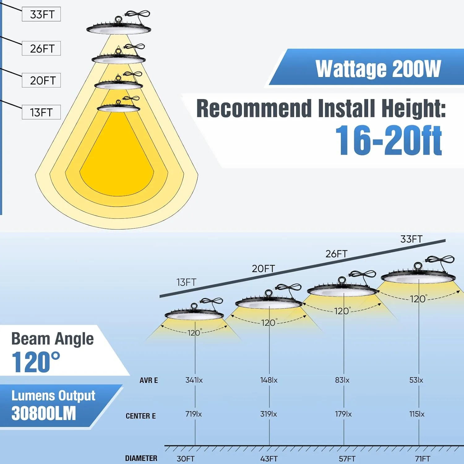 6 Pack 200W UFO Led High Bay Light Fixture,120VAC,30800LM,5000K Daylight Commercial Shop Bay Lighting,[850W MH/HPS Equiv.] US Plug Area Lighting for Garage/Warehouse/Barn/Gym/Factory/Workshop